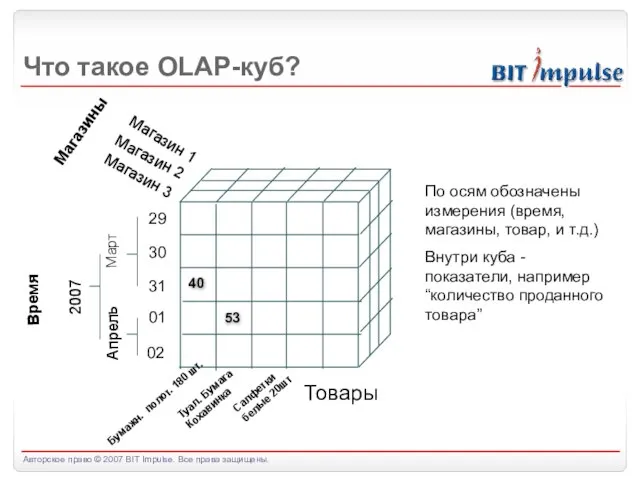 Что такое OLAP-куб? 31 02 01 Магазин 1 Магазин 3 Магазин