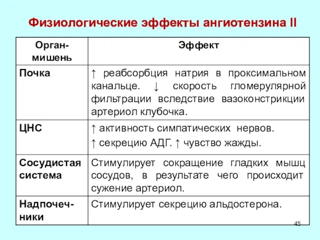 Физиологические эффекты ангиотензина II