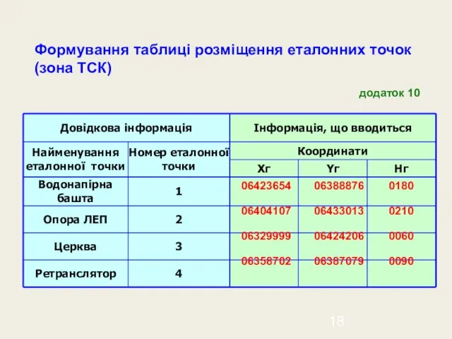 Формування таблиці розміщення еталонних точок (зона ТСК) додаток 10 06423654 06404107