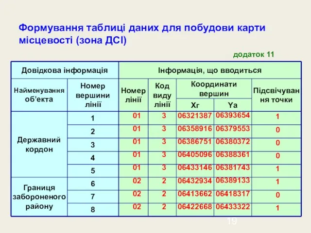 Формування таблиці даних для побудови карти місцевості (зона ДСІ) додаток 11