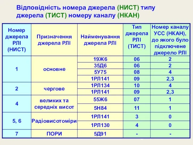 Відповідність номера джерела (НИСТ) типу джерела (ТИСТ) номеру каналу (НКАН)