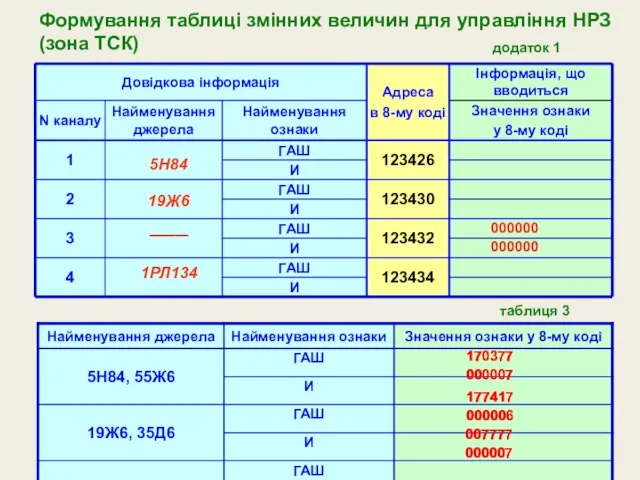 Формування таблиці змінних величин для управління НРЗ (зона ТСК) 5Н84 19Ж6