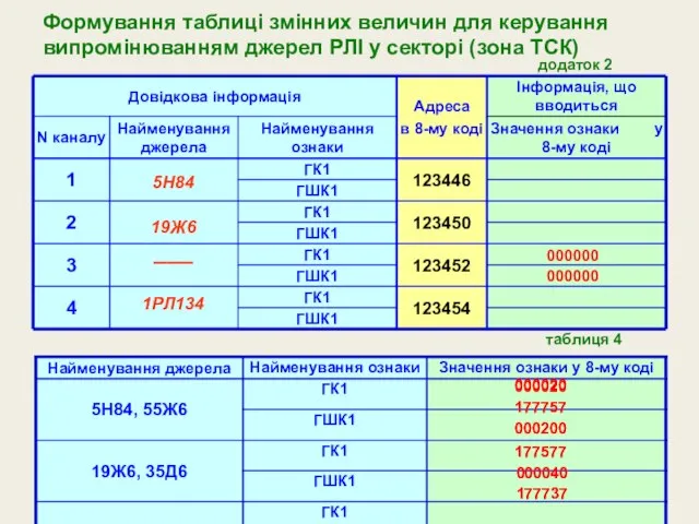 Формування таблиці змінних величин для керування випромінюванням джерел РЛІ у секторі