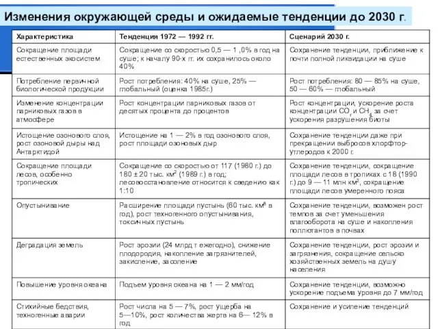 Изменения окружающей среды и ожидаемые тенденции до 2030 г. 11