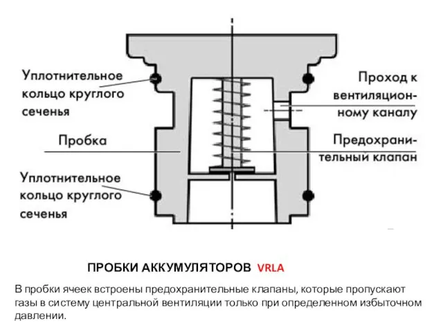 ПРОБКИ АККУМУЛЯТОРОВ VRLA В пробки ячеек встроены предохранительные клапаны, которые пропускают