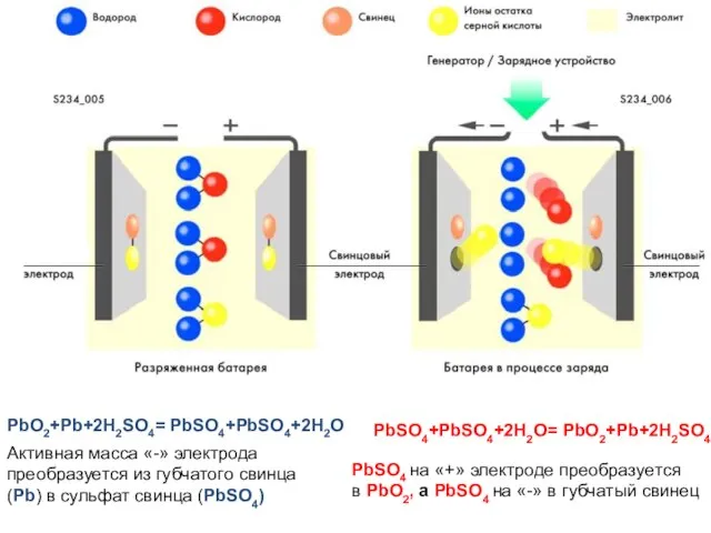 PbO2+Pb+2H2SO4= PbSO4+PbSO4+2H2O ГГГГГГГГГГ PbSO4+PbSO4+2H2O= PbO2+Pb+2H2SO4 Активная масса «-» электрода преобразуется из