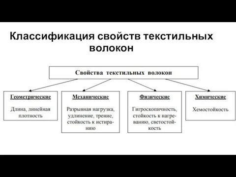 Классификация свойств текстильных волокон