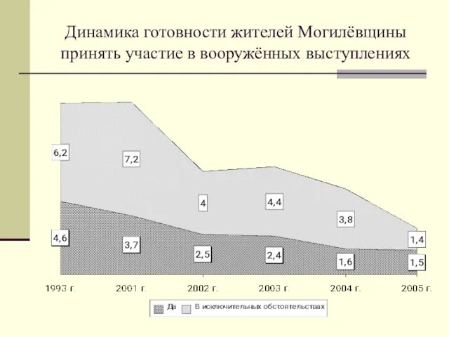 Динамика готовности жителей Могилёвщины принять участие в вооружённых выступлениях