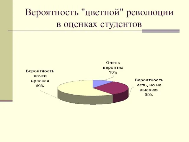 Вероятность "цветной" революции в оценках студентов