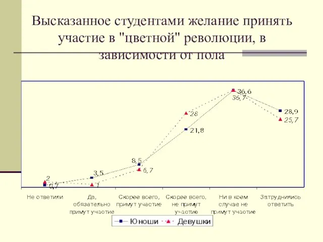 Высказанное студентами желание принять участие в "цветной" революции, в зависимости от пола