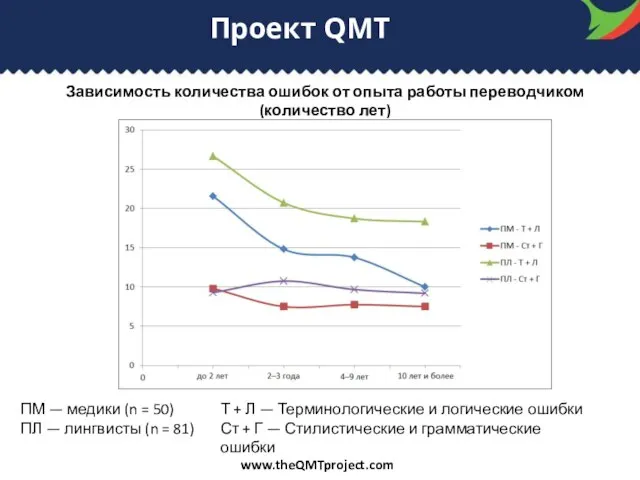 Проект QMT www.theQMTproject.com ПМ — медики (n = 50) ПЛ —