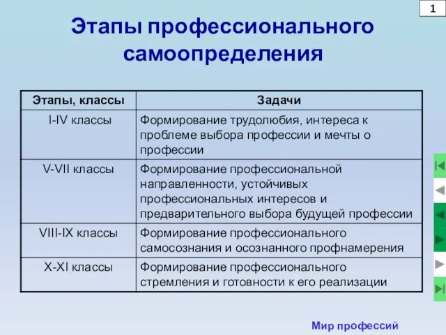 1 Этапы профессионального самоопределения Мир профессий