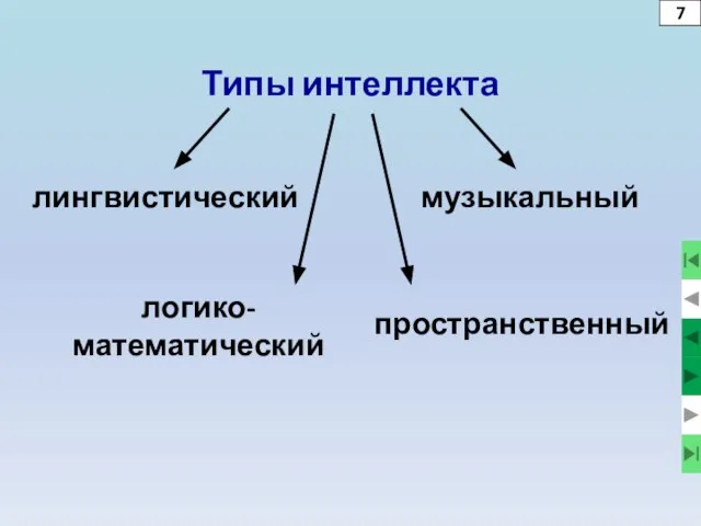 Типы интеллекта лингвистический музыкальный логико-математический пространственный 7