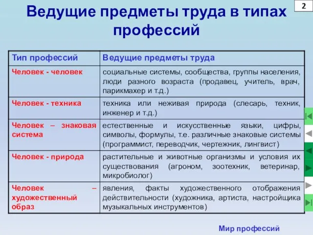 2 Мир профессий Ведущие предметы труда в типах профессий