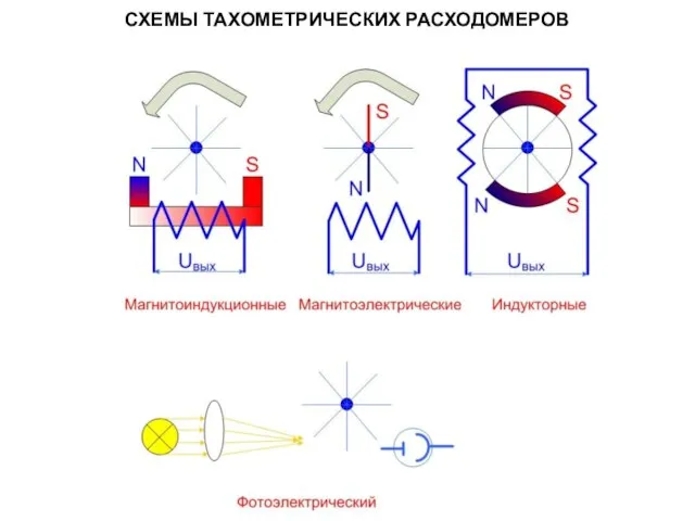 СХЕМЫ ТАХОМЕТРИЧЕСКИХ РАСХОДОМЕРОВ