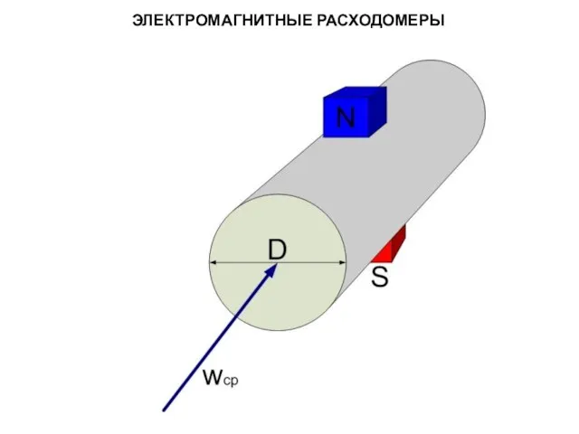 ЭЛЕКТРОМАГНИТНЫЕ РАСХОДОМЕРЫ