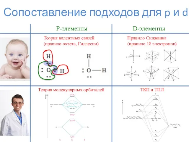 Сопоставление подходов для p и d P-элементы D-элементы Теория валентных связей