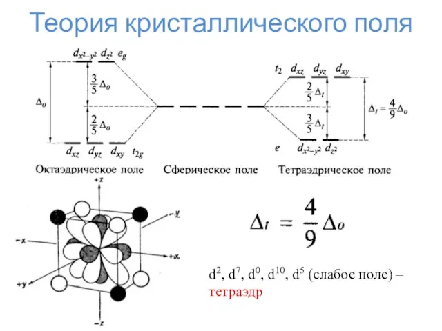 Теория кристаллического поля d2, d7, d0, d10, d5 (слабое поле) – тетраэдр