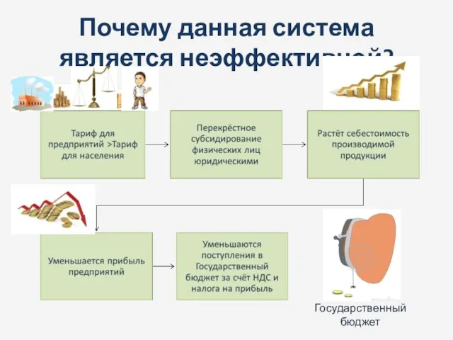 Почему данная система является неэффективной? Государственный бюджет