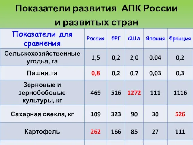 Показатели развития АПК России и развитых стран