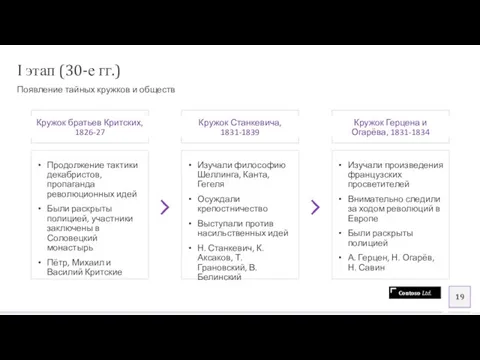 I этап (30-е гг.) Появление тайных кружков и обществ Кружок братьев