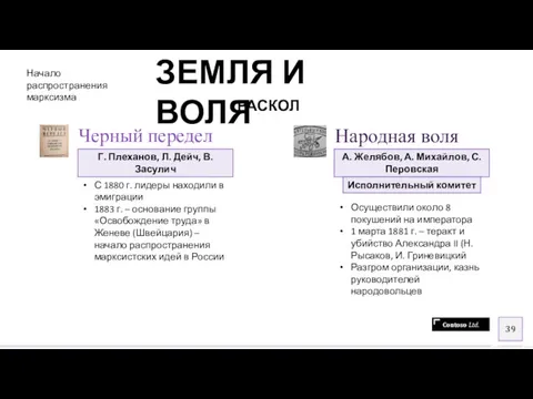 Черный передел Народная воля ЗЕМЛЯ И ВОЛЯ РАСКОЛ С 1880 г.