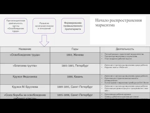 Начало распространения марксизма Пропагандистская деятельность группы «Освобождение труда» Развитие капиталистических отношений Формирование промышленного пролетариата