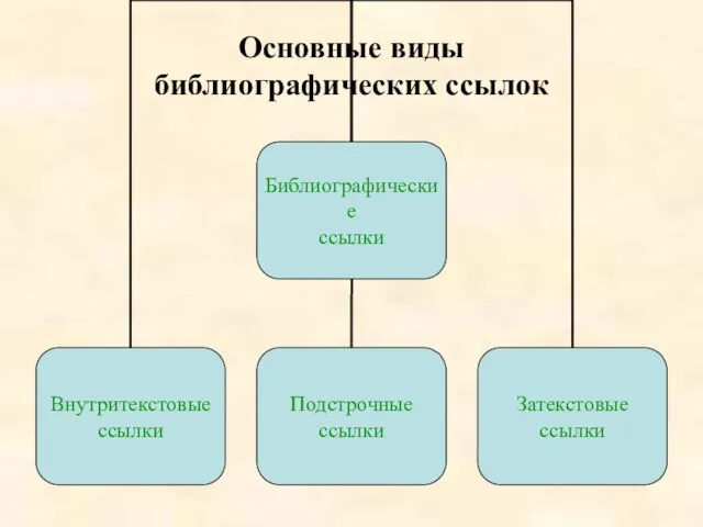 Основные виды библиографических ссылок