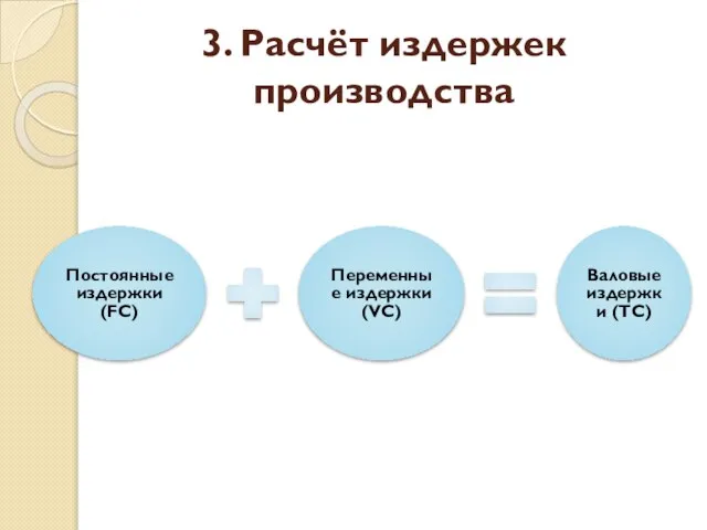 3. Расчёт издержек производства Постоянные издержки (FC) Переменные издержки (VC) Валовые издержки (ТС)