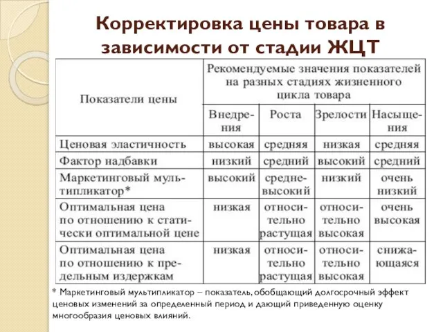 Корректировка цены товара в зависимости от стадии ЖЦТ * Маркетинговый мультипликатор