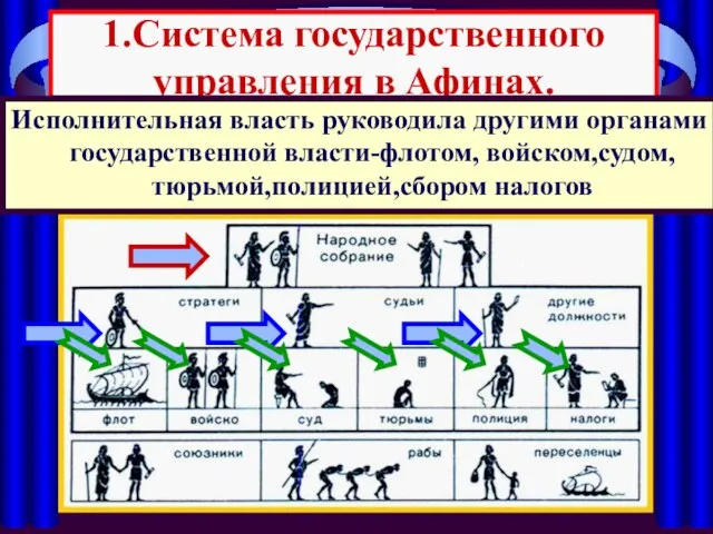 1.Система государственного управления в Афинах. Система государственного управления в Афи-нах называлась