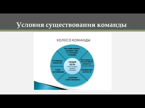 Условия существования команды