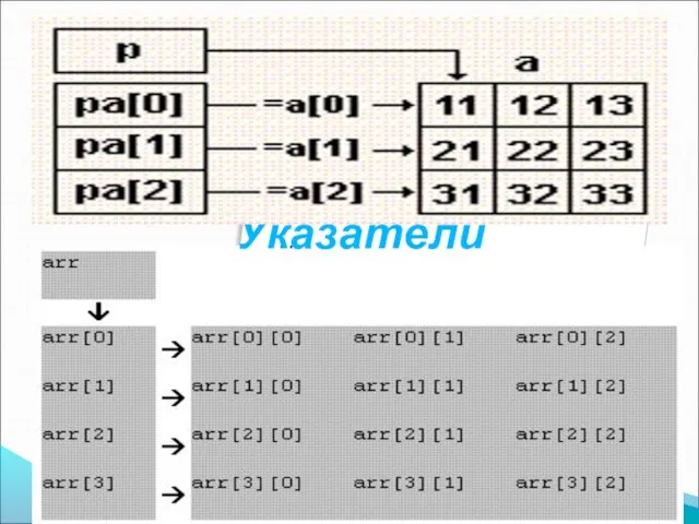 Указатели