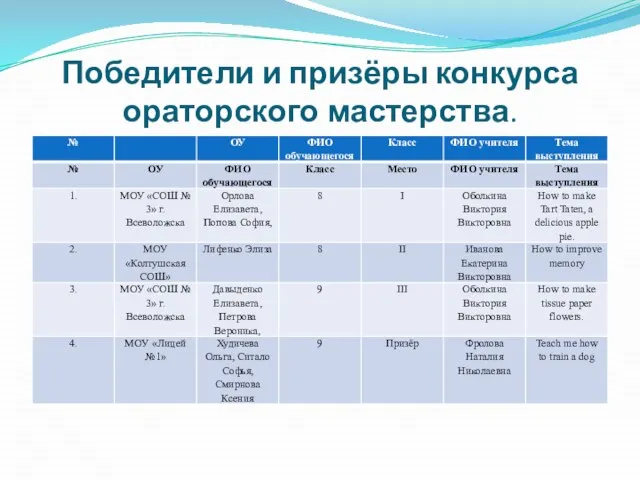 Победители и призёры конкурса ораторского мастерства.