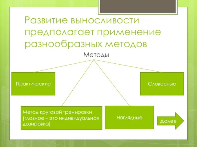 Развитие выносливости предполагает применение разнообразных методов Методы Практические Метод круговой тренировки