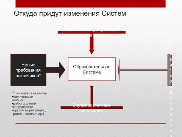 Откуда придут изменения Систем Образовательная Система * В числе заказчиков сам