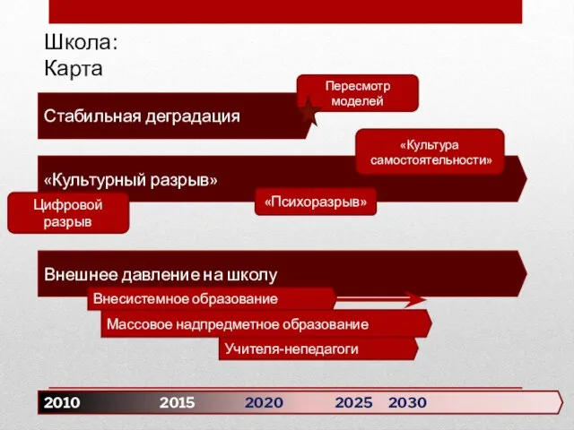 2010 2015 2020 2025 2030 Стабильная деградация Школа: Карта «Культурный разрыв»