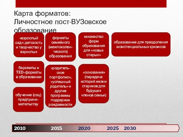 2010 2015 2020 2025 2030 Карта форматов: Личностное пост-ВУЗовское образование «взрослый