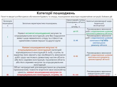 Категорії пошкоджень Поняття вводиться Методикою обстеження будівель та споруд, пошкоджених внаслідок надзвичайних ситуацій, бойових дій ……