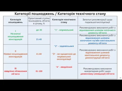 Категорії пошкоджень / Категорія технічного стану