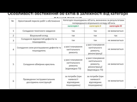 Особливості обстеження об’єктів в залежності від категорії пошкодження