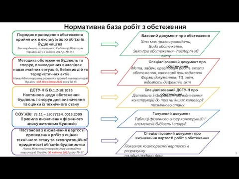 Нормативна база робіт з обстеження Методика обстеження будівель та споруд, пошкоджених