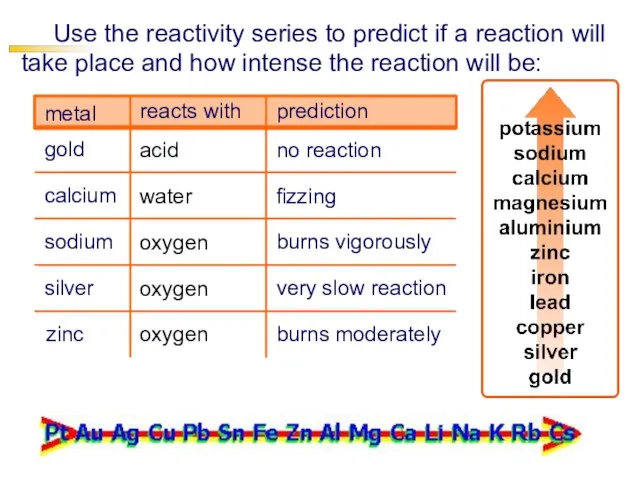Use the reactivity series to predict if a reaction will take