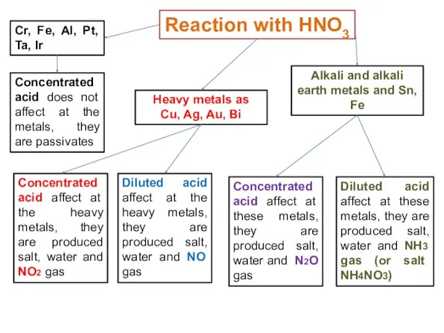 Reaction with HNO3 Concentrated acid does not affect at the metals,