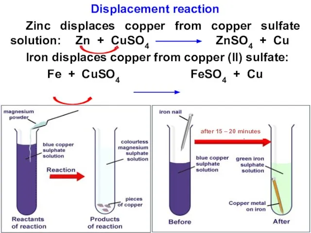 Displacement reaction Zinc displaces copper from copper sulfate solution: Zn +