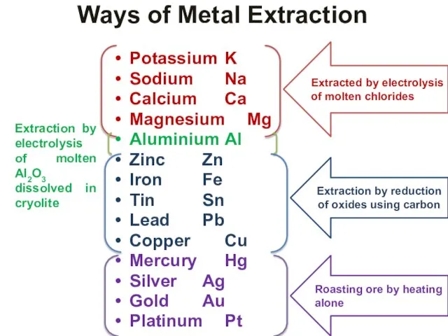 Ways of Metal Extraction Potassium K Sodium Na Calcium Ca Magnesium