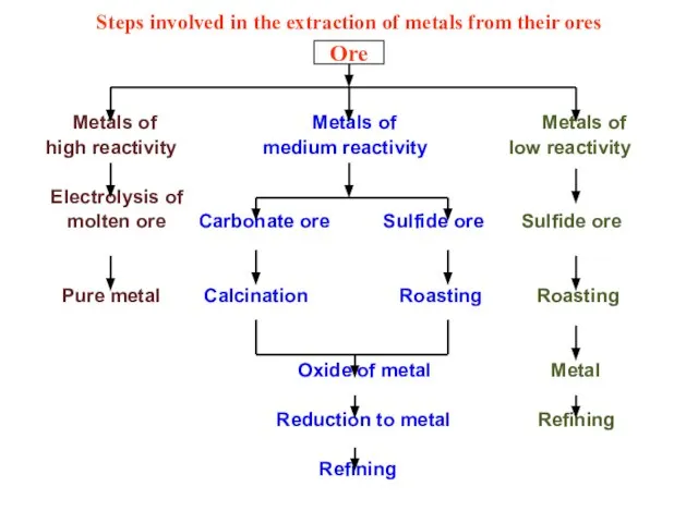 Steps involved in the extraction of metals from their ores Metals
