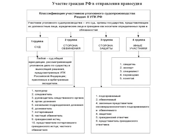 Участие граждан РФ в отправлении правосудия