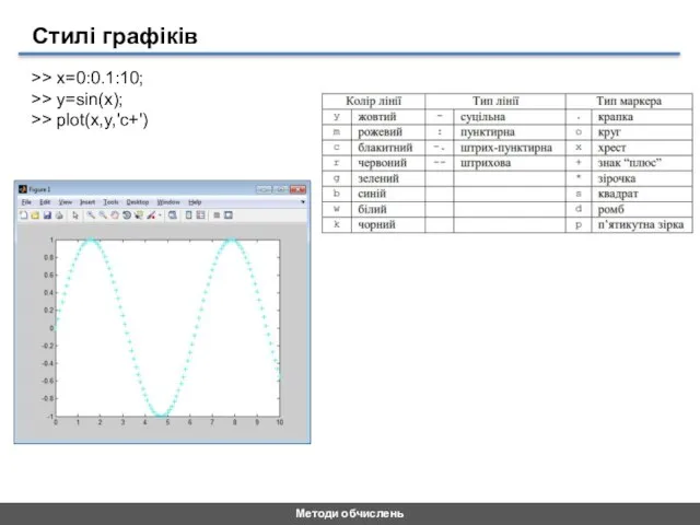 Методи обчислень Стилі графіків >> x=0:0.1:10; >> y=sin(x); >> plot(x,y,'c+')