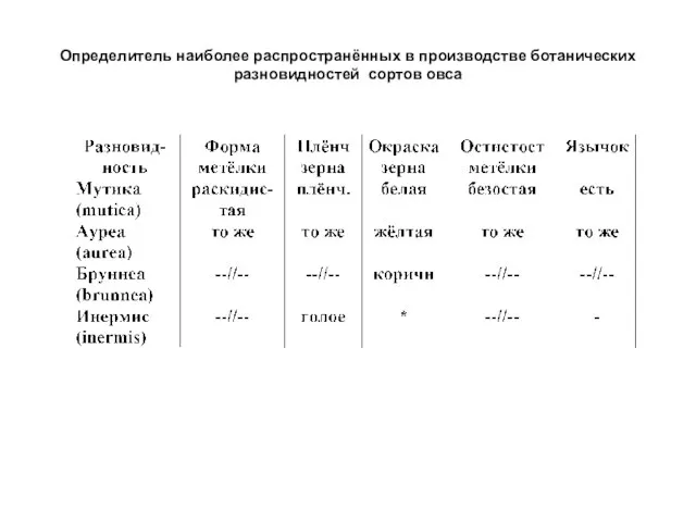 Определитель наиболее распространённых в производстве ботанических разновидностей сортов овса